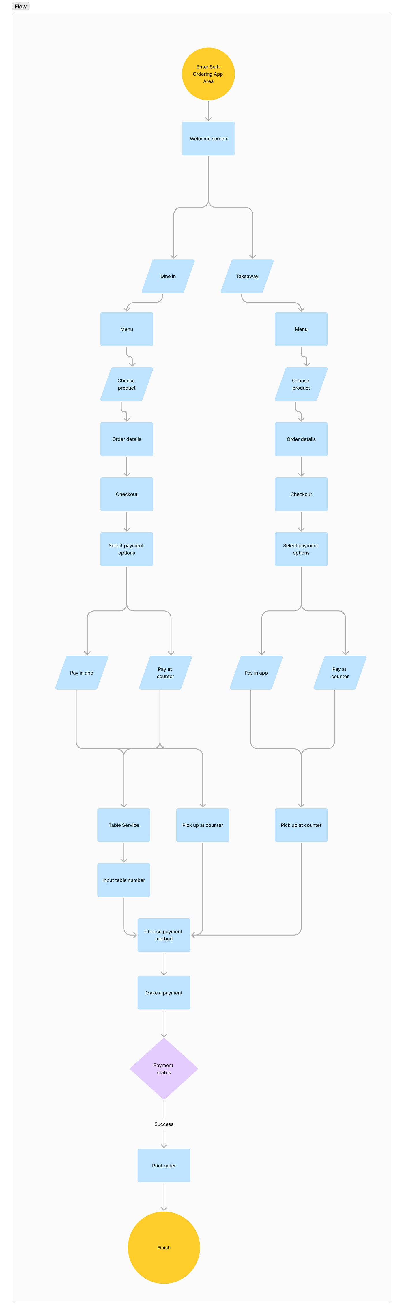 UX Case Study: Optimizing the Plataran Restaurant’s Ordering Process Through a Self-Ordering App visual 9